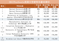 美国大学硕士毕业生薪资排名,哪家在撑起平均值?