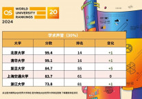 2024QS世界大学排名发布，请查收这届宁波学子成绩单！