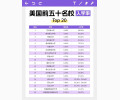 美国前五十名校入学率 Top 20~