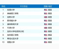 2026 全新世界大学排名出炉，哈佛卫冕，清北名次上升~