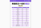 美国前五十名校入学率 Top 20~