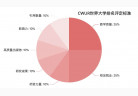 CWUR 世界大学排名发布！中国大学高歌猛进！